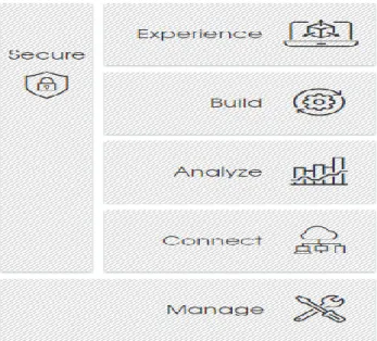 Figura 7 - Conceitos Thingworx