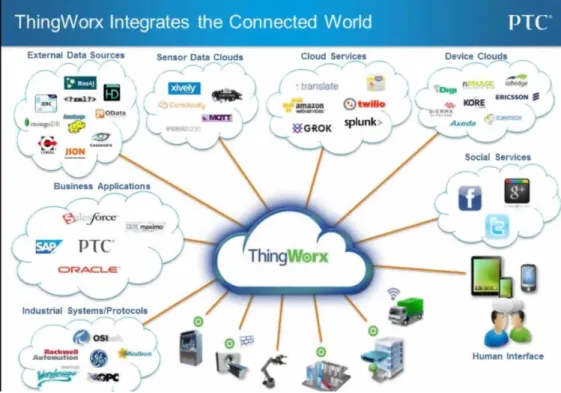 Figura 8 - Conectores ThingWorx