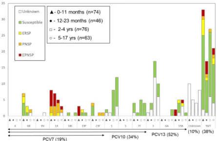 Figure 3.  Number of samples representing serotypes not present in conjugate vaccines causing invasive  infections in Portugal (2012–2013 to 2014–2015)
