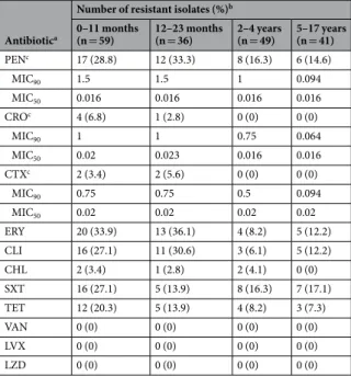 Table 3.  Antimicrobial resistance of Streptococcus pneumoniae isolates responsible for invasive disease in  patients &lt;18 yrs, Portugal, July 2012–June 2015 (n = 185)