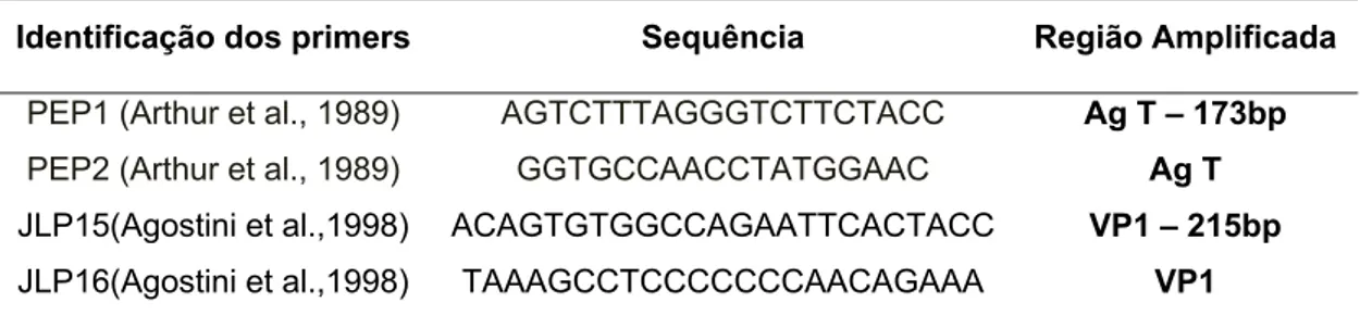 Tabela 2. Primers utilizados para a amplificação do DNA do VJC, com respectivas  sequências, região amplificada e tamanho do fragmento