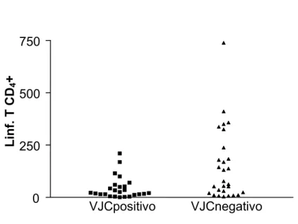 Figura 6: Contagem de células T CD 4 + em relação à detecção do DNA do vírus JC  através da reação em cadeia por polimerase 