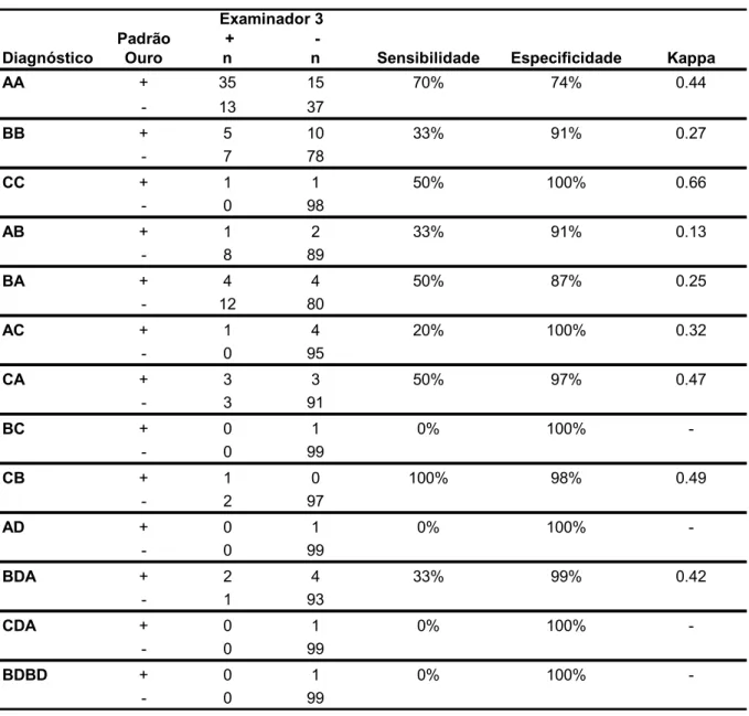 Tabela 5.4- Coeficientes de concordância do acerto completo para o examinador 3 