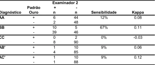Tabela 5.12- Seio Maxilar D=  Seio Maxilar E X Seio Maxilar D ≠  Seio Maxilar E (acerto puro) para o   examinador 2 