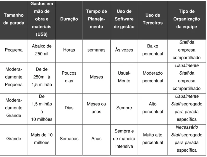 Tabela  3   logo  abaixo.  O  presente  estudo  concentra-se  nas  paradas  programadas  que são classificadas como grandes ou moderadamente grandes