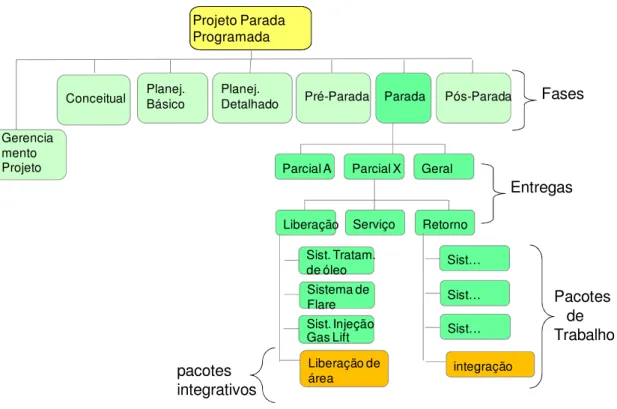 Figura 3: Estrutura da EAP de parada programada  Fonte: Carvalho et al. (2008)