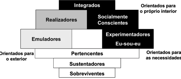 Figura 1 - VALS1:Nove segmentos de estilo de vida nos EUA  Fonte: Adaptado de WELLS, William; BURNETT, John; MORIARTY, Sandra