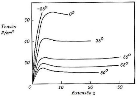 Figura 7.2  –  Efeito da temperatura durante o ensaio de tração, neste caso o ensaio é do acetato de celulose,  adaptado de: [87] 