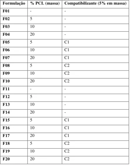 Tabela 1.1  –  Numeração das formulações utilizadas neste trabalho  Formulação  % PCL (massa)  Compatibilizante (5% em massa) 