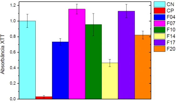 Figura 2.2  –  Média das absorbâncias medidas pelo método XTT para diversas formulações 