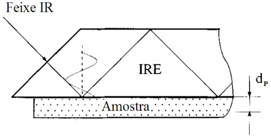Figura 5.7  –  Esquema do interior de um acessório ATR, modificado de: [71] 
