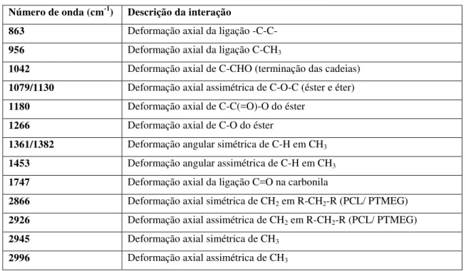 Tabela 5.2  –  Picos FTIR e suas respectivas interações correspondentes, atualizada  Número de onda (cm -1 )  Descrição da interação 