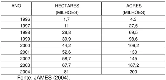 Tabela 1  –  Área mundial plantada com transgênicos 