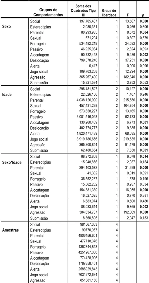 Tabela 4. Análise da variância do sexo, da idade e da interacção entre estes dois factores nos  diferentes grupos comportamentais