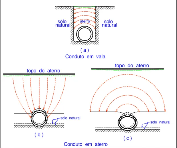 Figura 2.1 – Forma de instalação e fluxo das pressões do solo em condutos  enterrados, EL DEBS (2003)