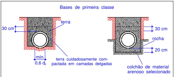 Figura 2.12 – Bases de primeira classe ou Classe B (instalação em vala),  adaptado por EL DEBS (2003)