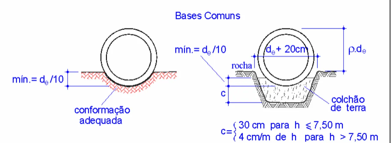 Figura 2.15 – Bases comuns ou Classe C (instalação em aterro), adaptado por  EL DEBS (2003)