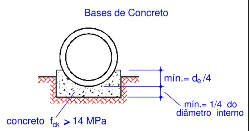 Figura 2.17 – Bases de Concreto ou Classe A (instalação em aterro), adaptado  por EL DEBS (2003)