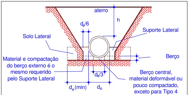 Figura 2.21 – Instalação em Vala ACPA (1993) 