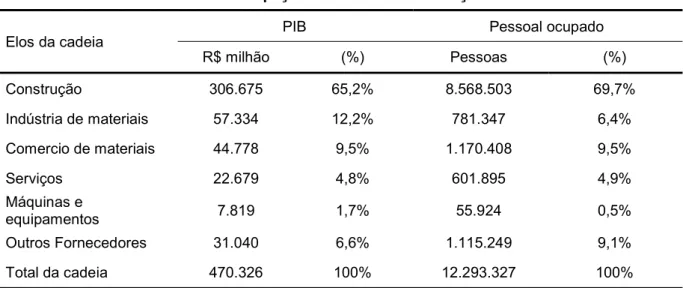 Tabela 2.1 - Participação dos agentes da cadeia produtiva da construção civil na geração de  empregos