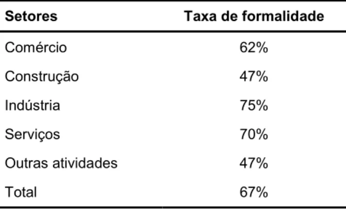 Tabela 2.2 – Taxa de formalidade por Setores da Economia Brasileira em 2013. Fonte: 