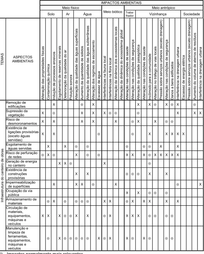Tabela 2.3 - Matriz de correlação entre aspectos e impactos ambientais dos canteiros de obras