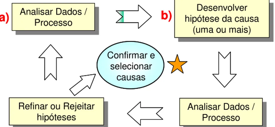 Figura 3.5 – O ciclo de hipótese/análise da causa-raiz, adaptada de PANDE et al. 