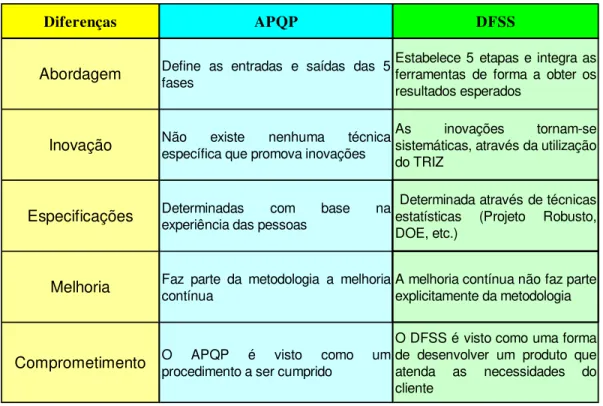 Tabela 3.3 – Comparativo APQP x DFSS, adaptada de OUCHI 