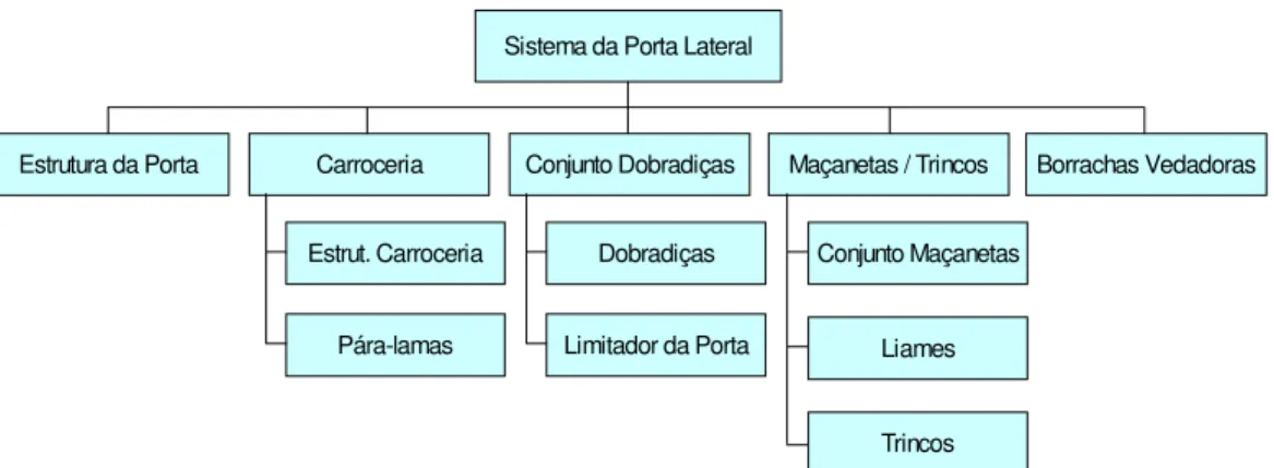 Figura 4.5 – Diagrama estrutural do sistema de porta lateral 