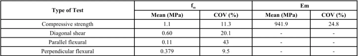 Table 3. Summary of the main results of the mechanical characterization tests in IM wallets: Brick Type B.