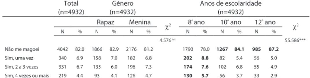 tabela 2 – Diferença entre género / anos de escolaridade e a frequência do compor- compor-tamento autolesivo nos adolescentes portugueses (N=5695)1