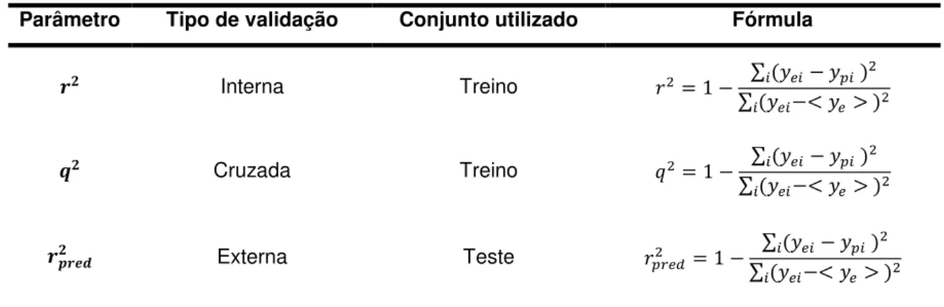 Tabela 1- Principais parâmetros estatísticos utilizados para se avaliar a qualidade de um modelo de  QSAR.