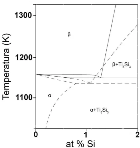 Figura 5: Diagrama: experimental do sistema Ti-Si por, Plichta et al. [18,19] (linha  cheia) em comparação com Sutcliffe [18,19] (linha pontilhada).