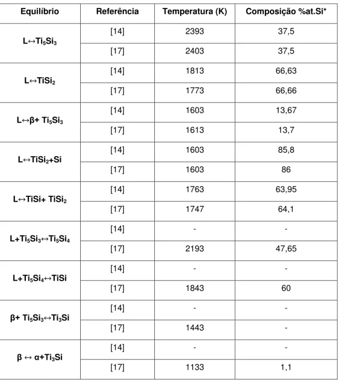 Tabela 3: Reações invariantes, temperaturas e composições [25]. 