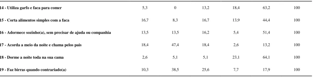 Tabela 2 - Frequências Relativas de casos válidos para os Itens 21 e 22 do QCA 