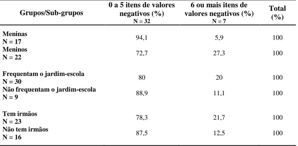 Tabela 3 - Frequências Relativas de casos com valores negativos no QCA, sub-grupos “Meninas” e “Meninos”, 