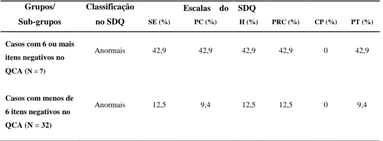 Tabela 6 - Frequências Relativas de resultados elevados nas sub-escalas do SDQ, sub-grupos “Crianças com 6 ou  mais itens negativos no QCA” e “Crianças com menos de 6 itens negativos no QCA” 