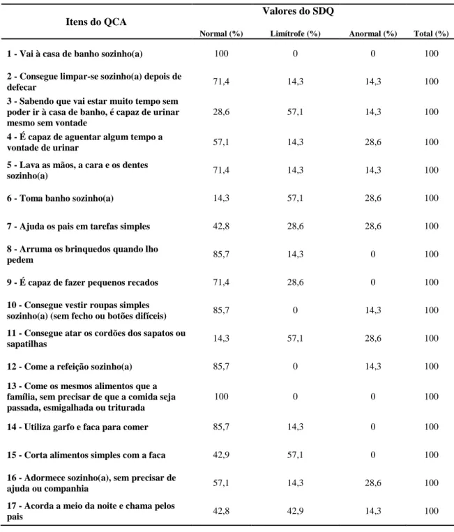 Tabela 7 – Frequências Relativas dos valores do SDQ, versão pais, para o sub-grupo de crianças com 6 ou mais itens  negativos no QCA 