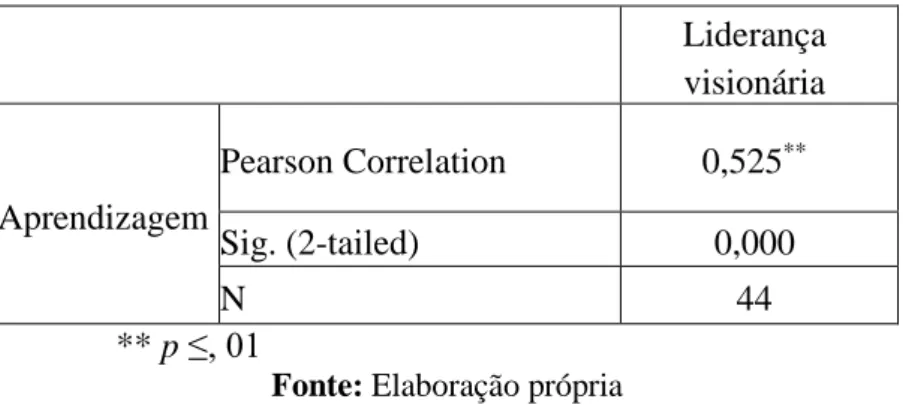 Tabela nº 8 Coeficiente de Correlação da Hipótese 2 