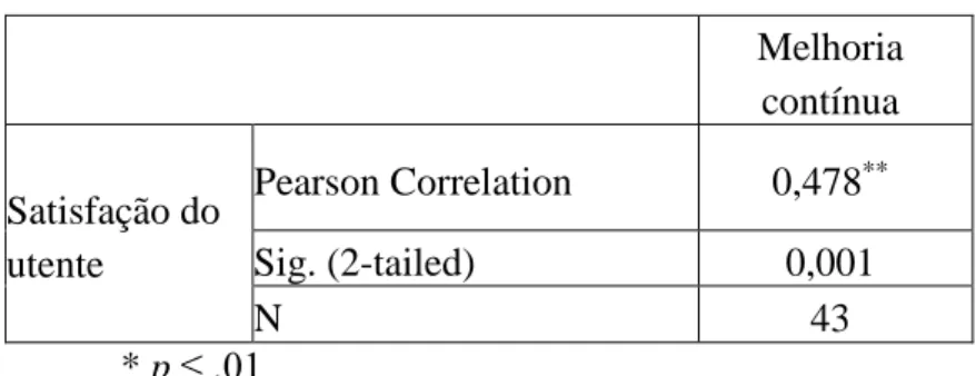 Tabela nº 13 Coeficiente de Correlação da Hipótese 7 