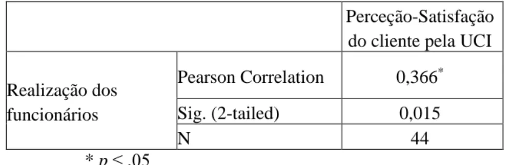 Tabela nº 15 Coeficiente de Correlação da Hipótese 9 