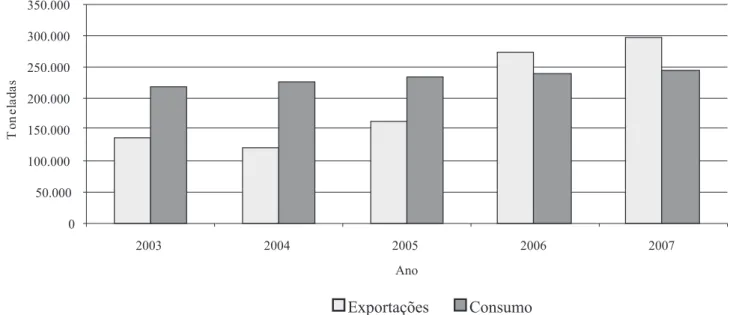Gráfico 2: Evolução das exportações e consumo do Rio Grande do Sul – 2003 a 2007 Fonte: Embrapa e Associação Brasileira da Indústria Produtora e Exportadora de Carne Suína (2008).