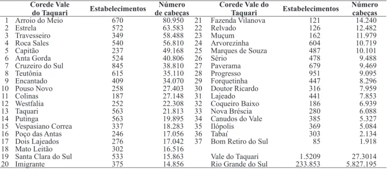 Tabela 2: Efetivo de suínos nos estabelecimentos agropecuários, em 31 dez. 2006 Corede Vale 