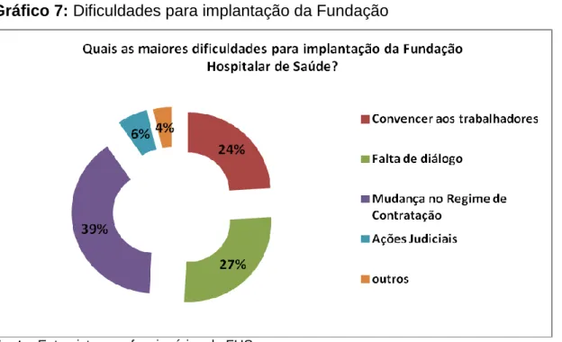 Gráfico 7: Dificuldades para implantação da Fundação