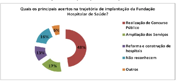 Gráfico 8: Acertos na trajetória de implantação da Fundação 