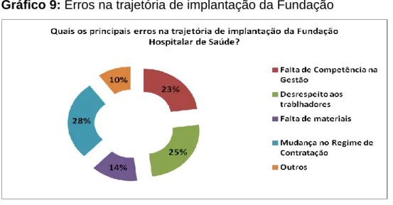 Gráfico 9: Erros na trajetória de implantação da Fundação 
