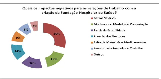 Gráfico 13: Impactos negativos para as relações de trabalho 