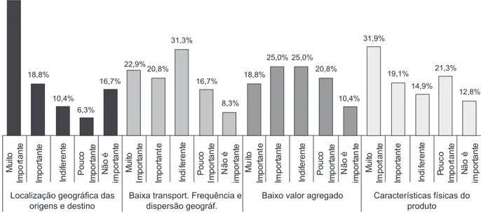 Gráfico 1: Quais os itens críticos considerados pelas transportadoras em relação à logística reversa