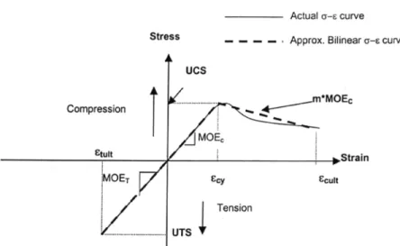 Figura 3.16 – Relação tensão deformação para madeira na tração e na compressão paralela às fibras  (BUCHANAN, 1990) 