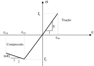 Figura 4.3 – Relação tensão deformação para madeira na tração e na compressão paralela às fibras 